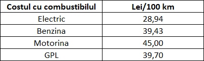 Cost-Combustibil_webcar