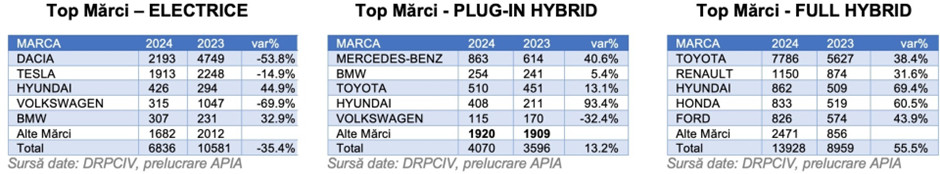 top-marci-Romania-2024